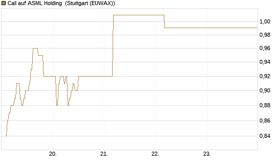 Call auf ASML Holding [UBS AG (London)] Chart