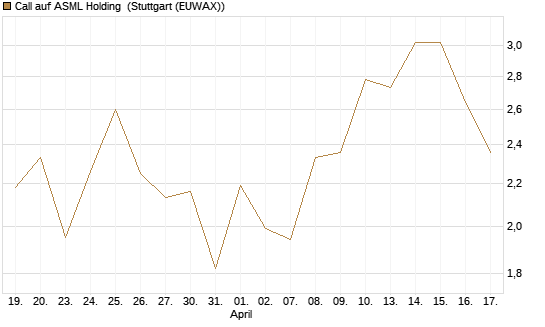 Call auf ASML Holding [UBS AG (London)] Chart