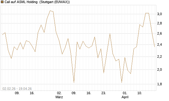 Call auf ASML Holding [UBS AG (London)] Chart