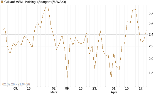 Call auf ASML Holding [UBS AG (London)] Chart