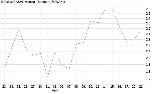 Call auf ASML Holding [UBS AG (London)] Chart
