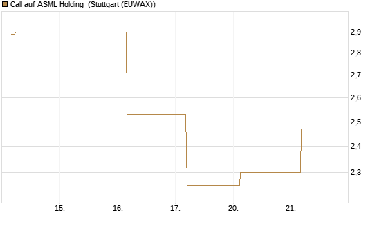 Call auf ASML Holding [UBS AG (London)] Chart