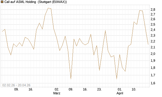 Call auf ASML Holding [UBS AG (London)] Chart