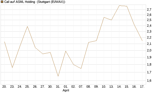Call auf ASML Holding [UBS AG (London)] Chart