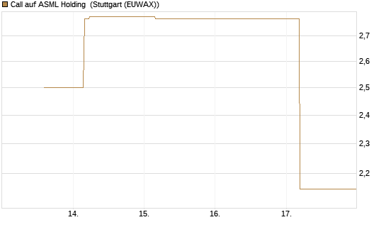 Call auf ASML Holding [UBS AG (London)] Chart