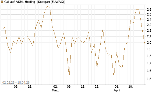 Call auf ASML Holding [UBS AG (London)] Chart