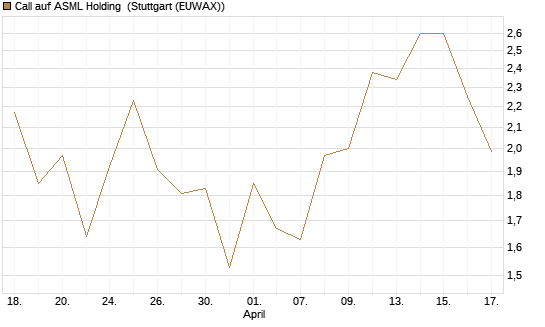 Call auf ASML Holding [UBS AG (London)] Chart