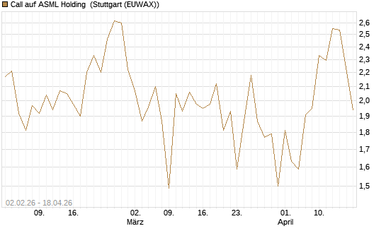 Call auf ASML Holding [UBS AG (London)] Chart