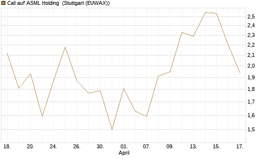 Call auf ASML Holding [UBS AG (London)] Chart
