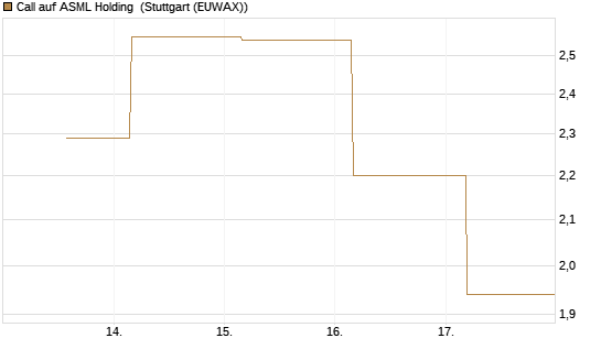 Call auf ASML Holding [UBS AG (London)] Chart