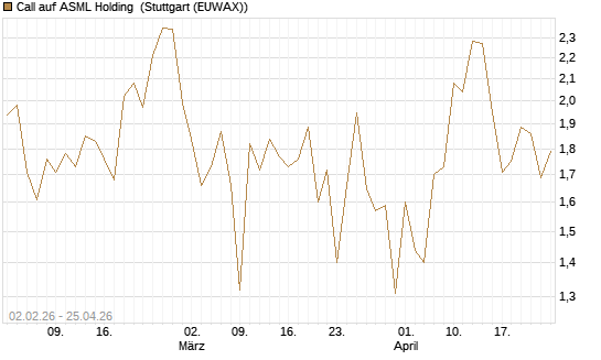 Call auf ASML Holding [UBS AG (London)] Chart