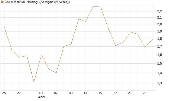 Call auf ASML Holding [UBS AG (London)] Chart