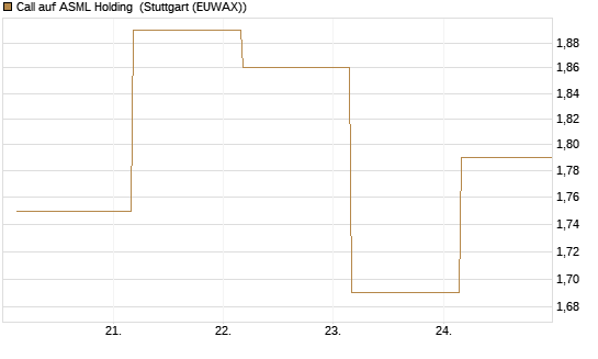 Call auf ASML Holding [UBS AG (London)] Chart