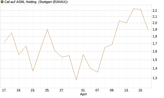 Call auf ASML Holding [UBS AG (London)] Chart