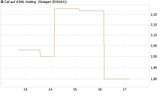 Call auf ASML Holding [UBS AG (London)] Chart