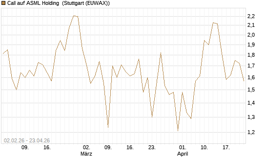 Call auf ASML Holding [UBS AG (London)] Chart