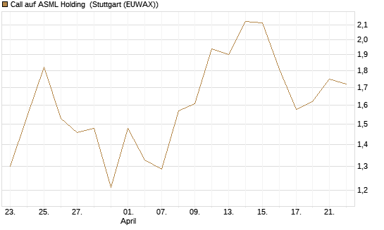 Call auf ASML Holding [UBS AG (London)] Chart