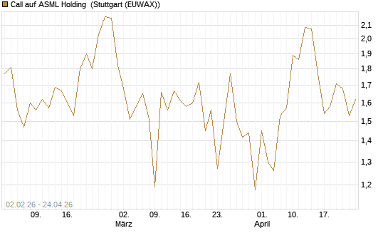 Call auf ASML Holding [UBS AG (London)] Chart