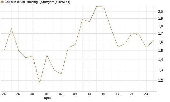Call auf ASML Holding [UBS AG (London)] Chart