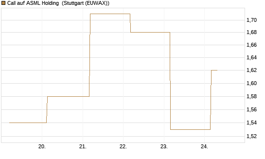 Call auf ASML Holding [UBS AG (London)] Chart