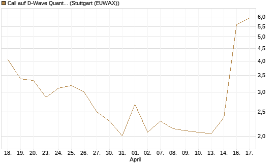 Call auf D-Wave Quantum Systems Inc [UBS AG (London)] Chart
