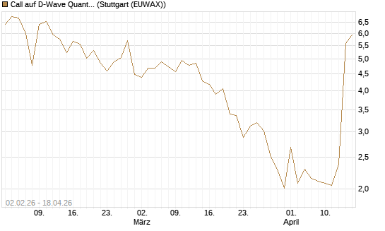 Call auf D-Wave Quantum Systems Inc [UBS AG (London)] Chart