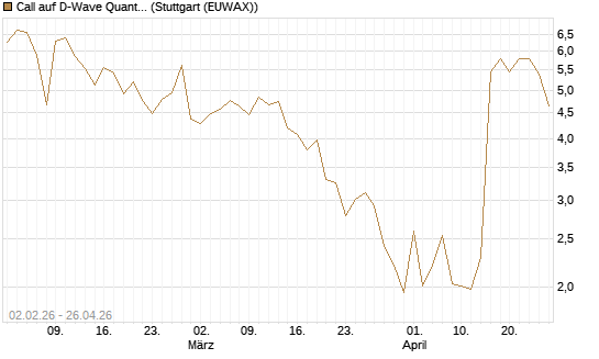 Call auf D-Wave Quantum Systems Inc [UBS AG (London)] Chart