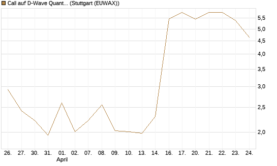 Call auf D-Wave Quantum Systems Inc [UBS AG (London)] Chart