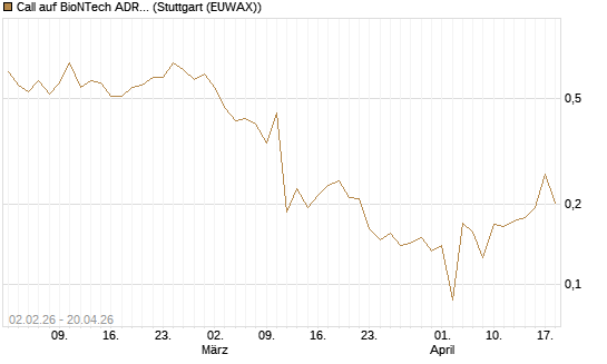 Call auf BioNTech ADR [UBS AG (London)] Chart