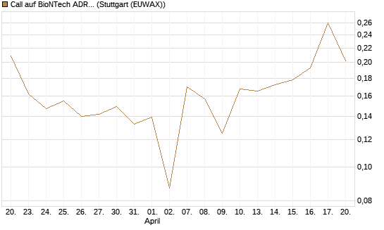 Call auf BioNTech ADR [UBS AG (London)] Chart