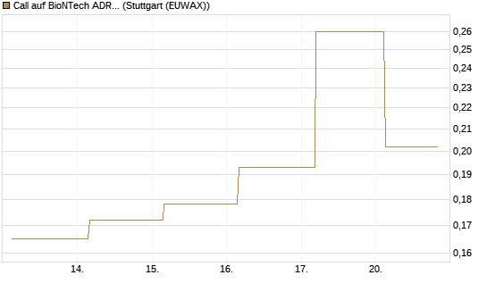 Call auf BioNTech ADR [UBS AG (London)] Chart