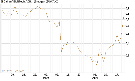 Call auf BioNTech ADR [UBS AG (London)] Chart