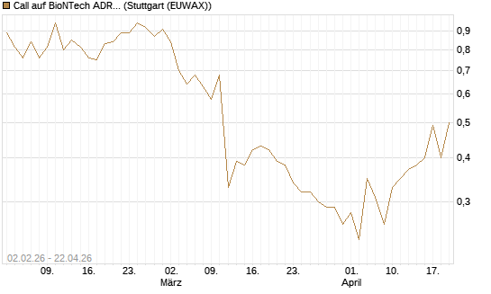 Call auf BioNTech ADR [UBS AG (London)] Chart