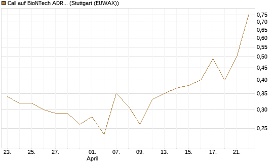 Call auf BioNTech ADR [UBS AG (London)] Chart