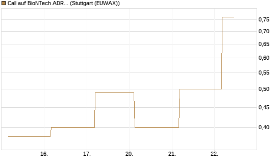 Call auf BioNTech ADR [UBS AG (London)] Chart