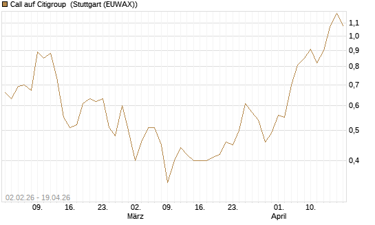 Call auf Citigroup [UBS AG (London)] Chart