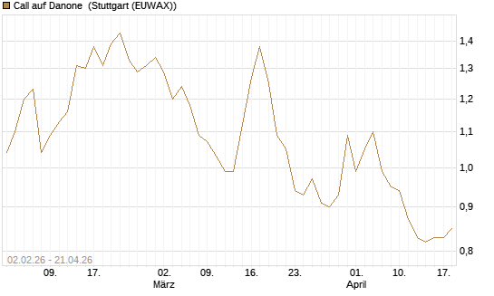 Call auf Danone [UBS AG (London)] Chart