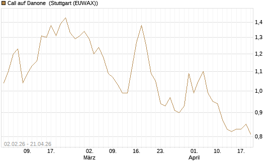 Call auf Danone [UBS AG (London)] Chart