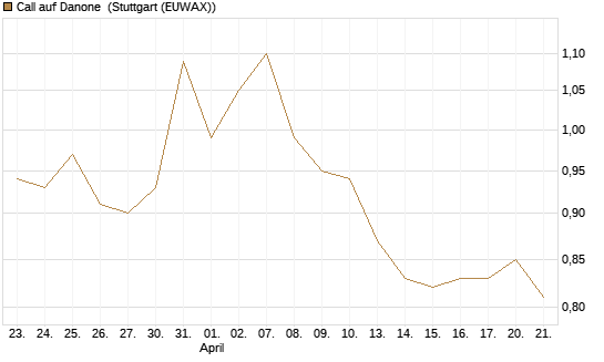 Call auf Danone [UBS AG (London)] Chart