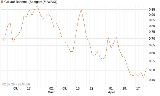 Call auf Danone [UBS AG (London)] Chart