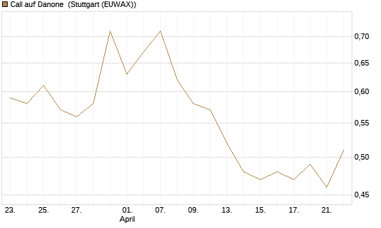 Call auf Danone [UBS AG (London)] Chart