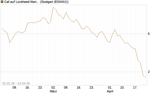 Call auf Lockheed Martin [UBS AG (London)] Chart