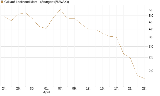 Call auf Lockheed Martin [UBS AG (London)] Chart