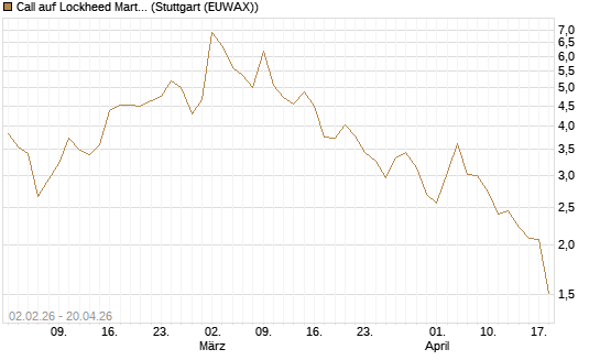 Call auf Lockheed Martin [UBS AG (London)] Chart