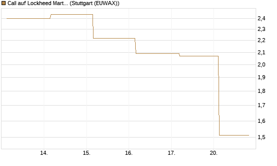 Call auf Lockheed Martin [UBS AG (London)] Chart