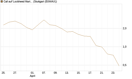 Call auf Lockheed Martin [UBS AG (London)] Chart