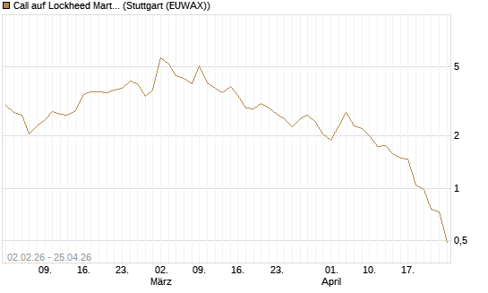 Call auf Lockheed Martin [UBS AG (London)] Chart
