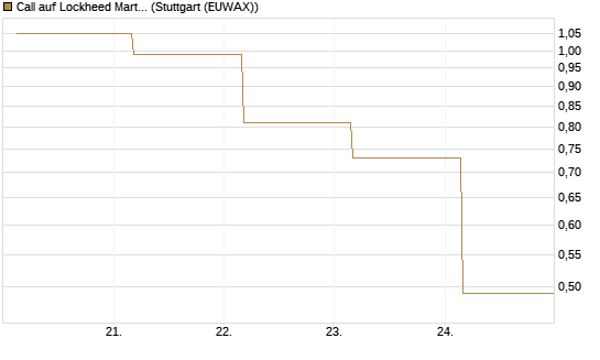 Call auf Lockheed Martin [UBS AG (London)] Chart