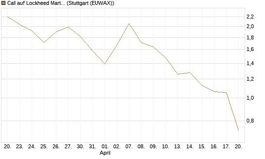 Call auf Lockheed Martin [UBS AG (London)] Chart