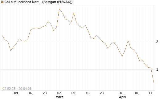 Call auf Lockheed Martin [UBS AG (London)] Chart